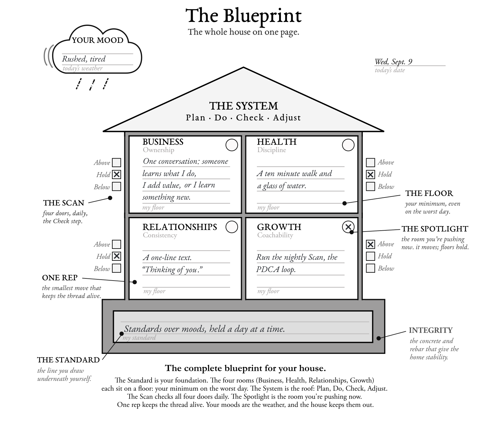 A filled-in Blueprint